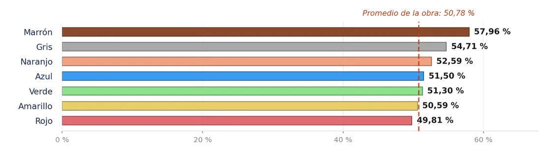Gráfico de barras productivo por especialidad según color de casco