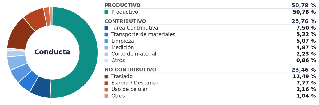 Gráfico dona composición de la jornada: productivo, contributivo y no contributivo