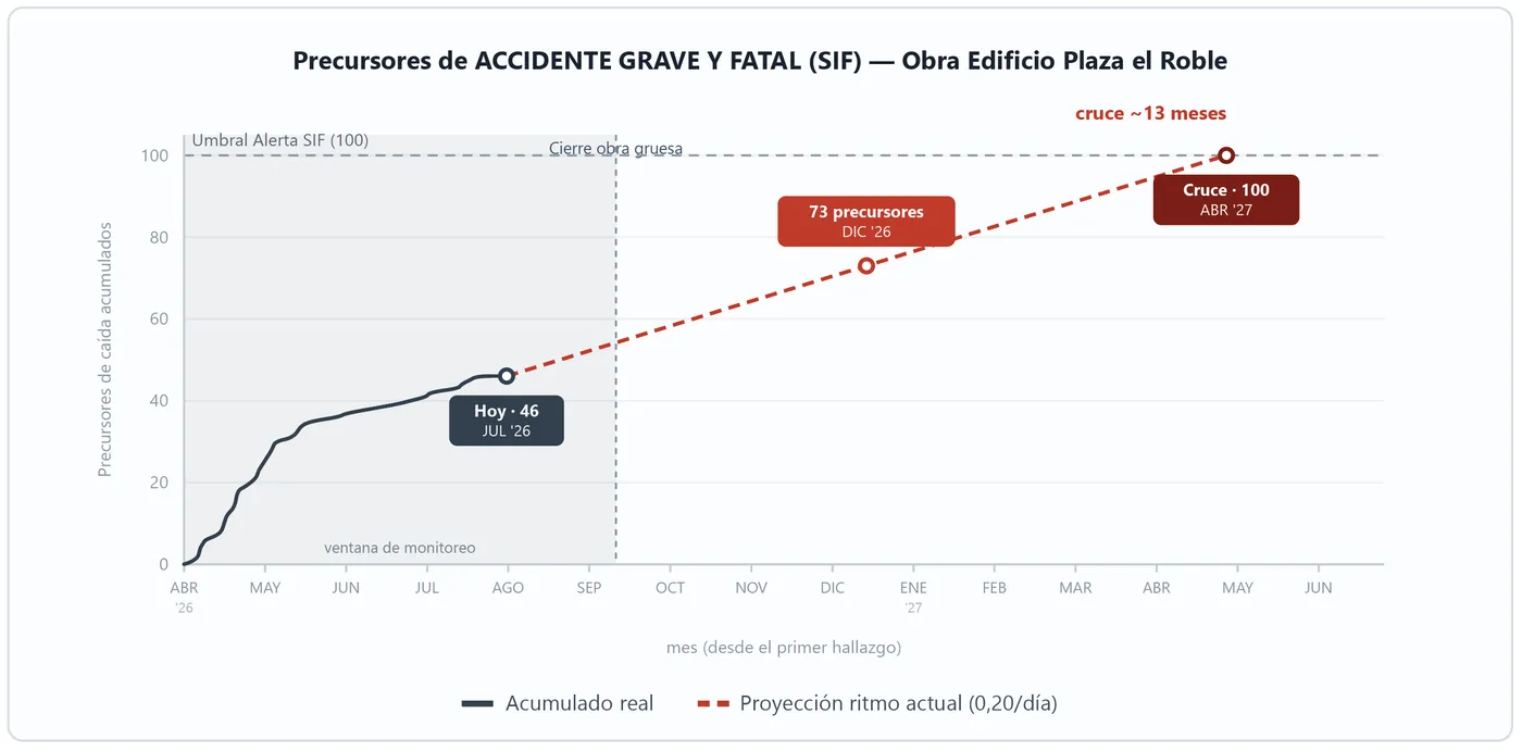 Gráfico proyección de precursores de accidente grave y fatal SIF