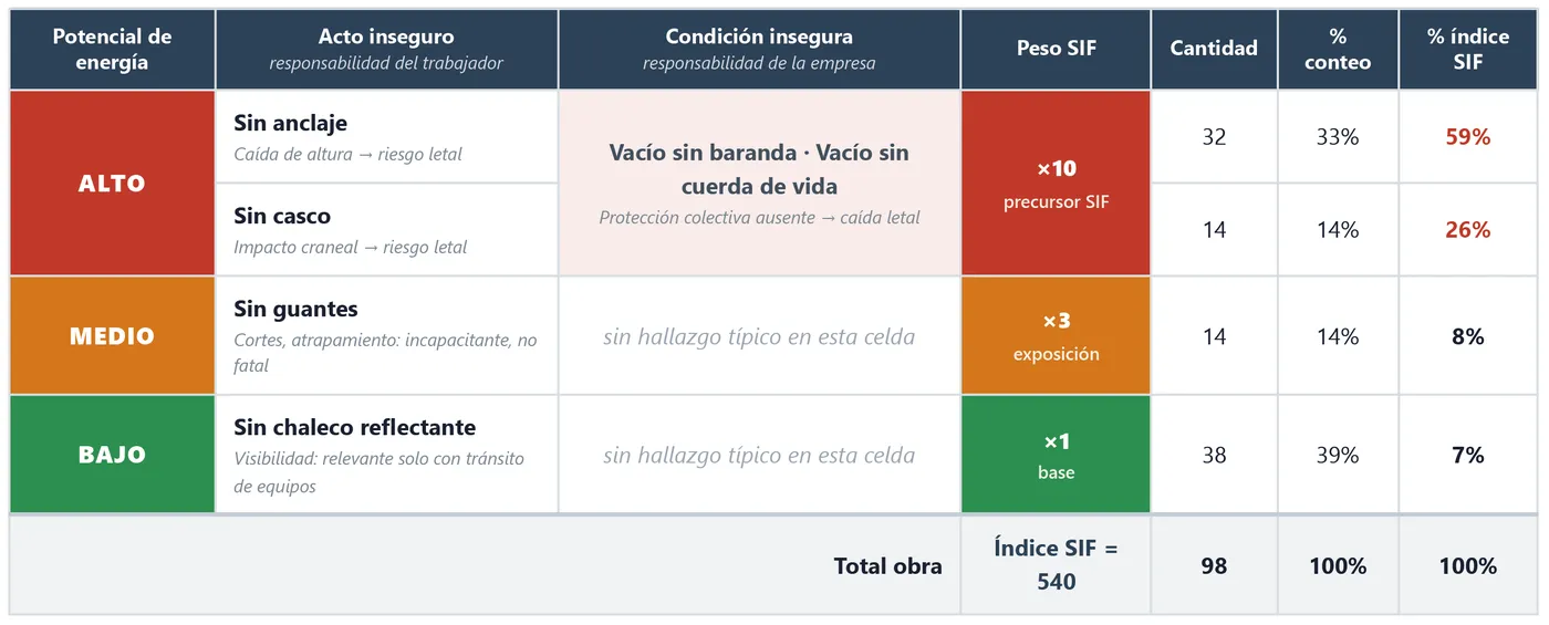 Tabla composición de hallazgos y ponderación SIF